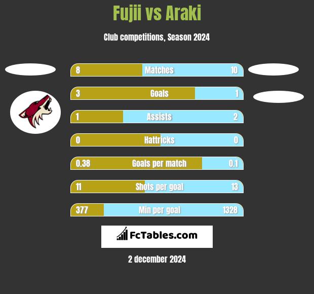 Fujii vs Araki h2h player stats