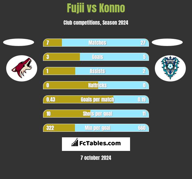 Fujii vs Konno h2h player stats