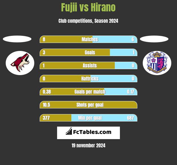 Fujii vs Hirano h2h player stats