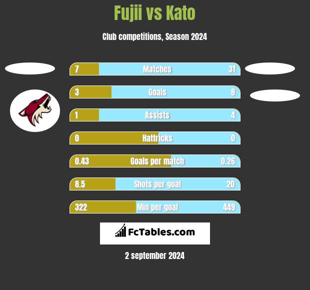 Fujii vs Kato h2h player stats