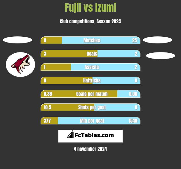 Fujii vs Izumi h2h player stats