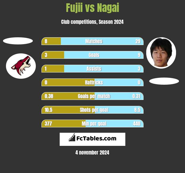 Fujii vs Nagai h2h player stats