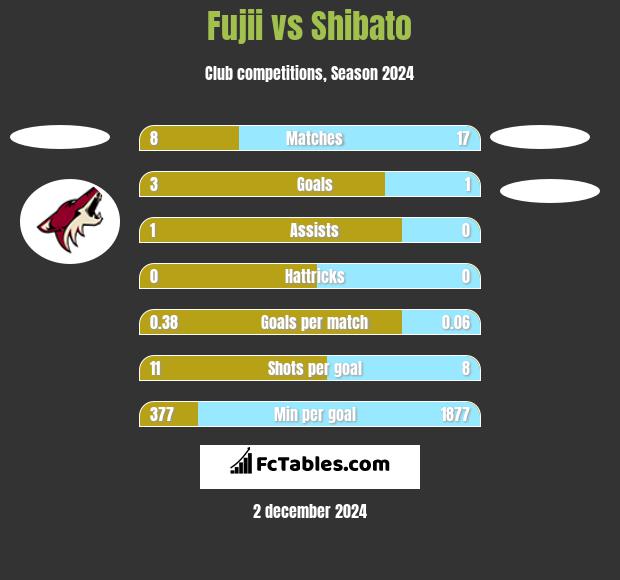 Fujii vs Shibato h2h player stats