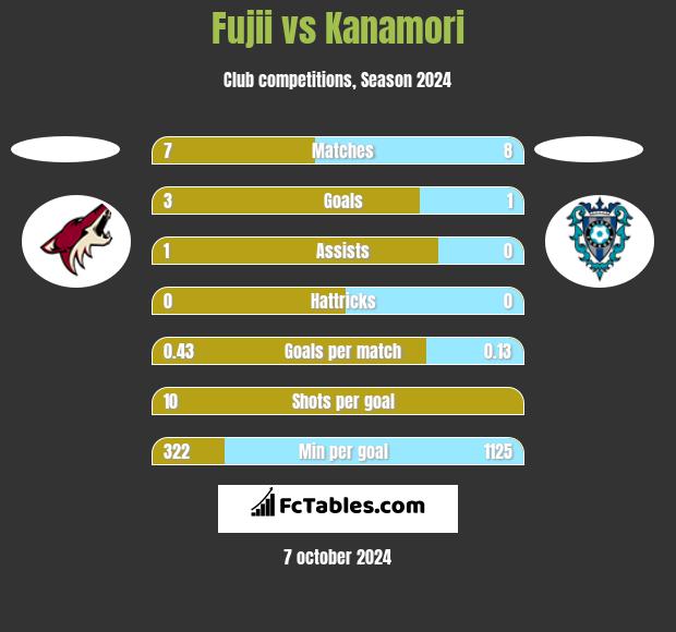 Fujii vs Kanamori h2h player stats