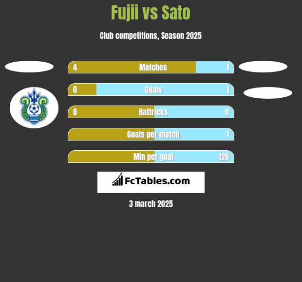 Fujii vs Sato h2h player stats