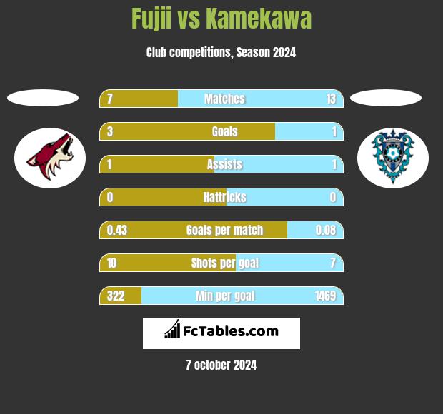 Fujii vs Kamekawa h2h player stats