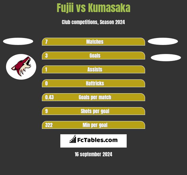 Fujii vs Kumasaka h2h player stats