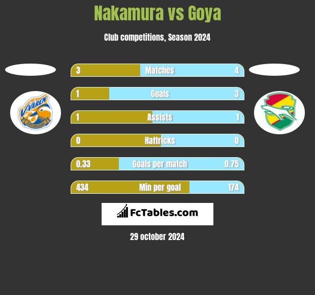 Nakamura vs Goya h2h player stats