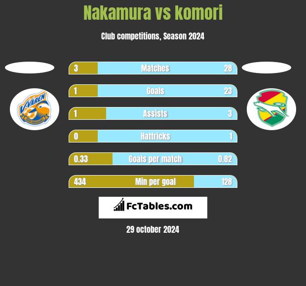 Nakamura vs komori h2h player stats