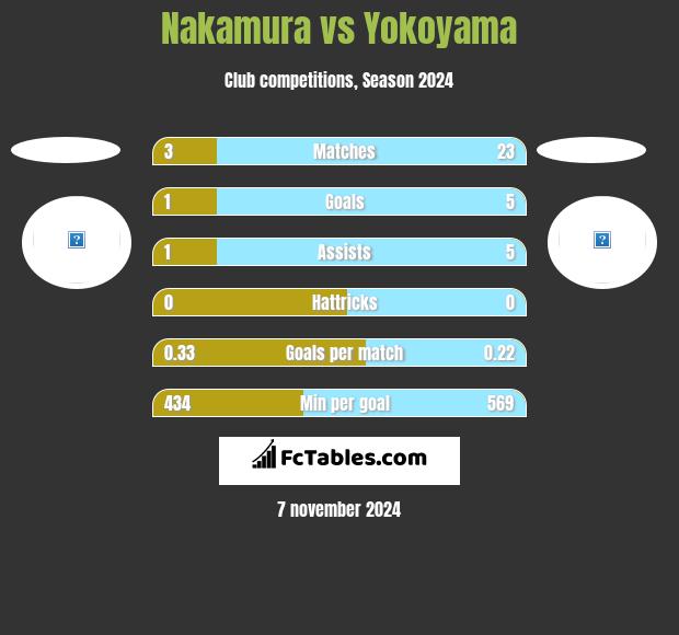 Nakamura vs Yokoyama h2h player stats