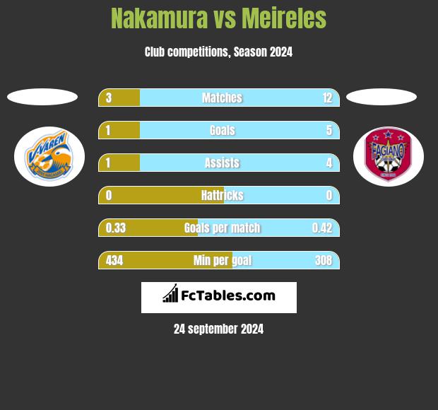 Nakamura vs Meireles h2h player stats