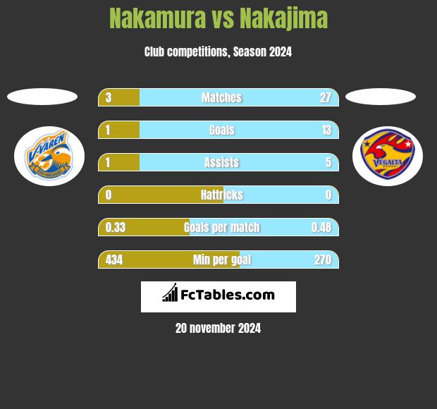 Nakamura vs Nakajima h2h player stats