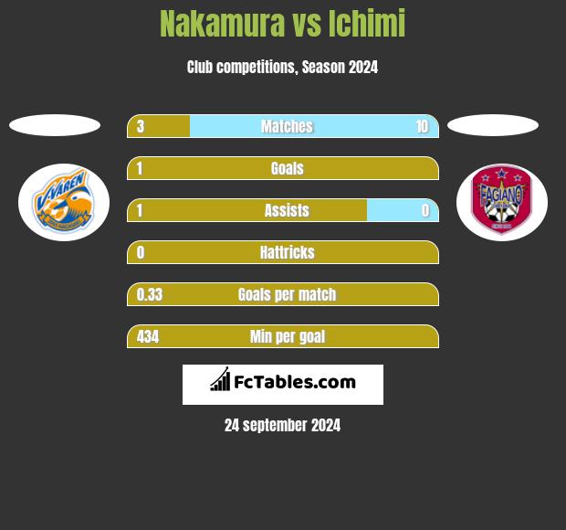 Nakamura vs Ichimi h2h player stats