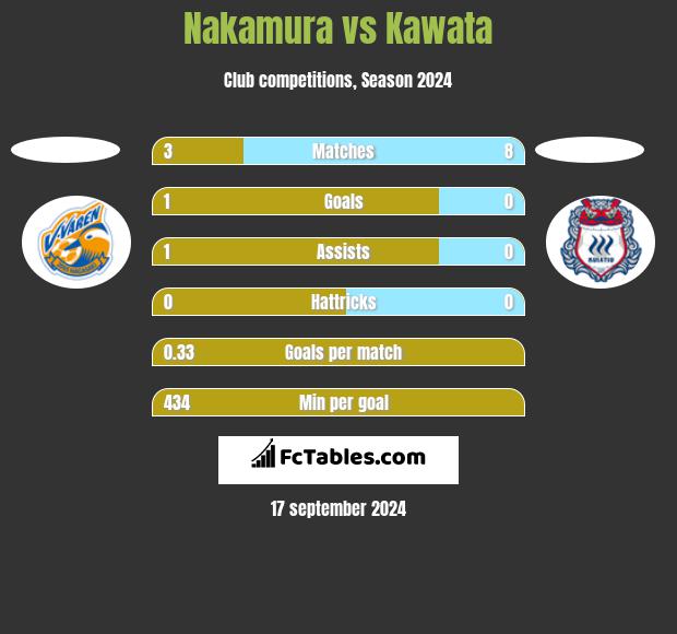 Nakamura vs Kawata h2h player stats