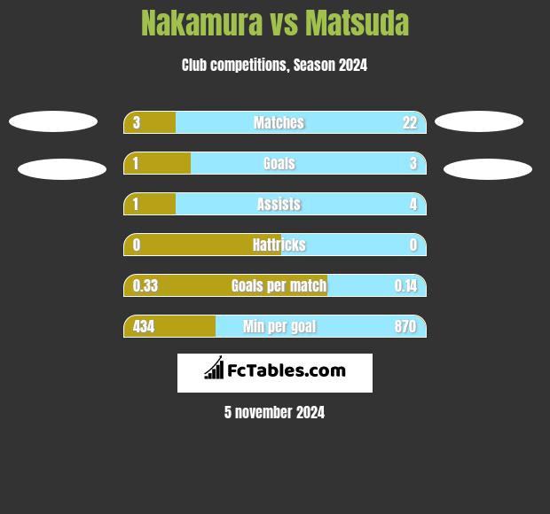 Nakamura vs Matsuda h2h player stats