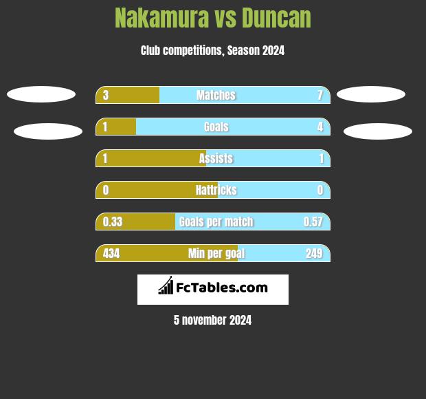 Nakamura vs Duncan h2h player stats