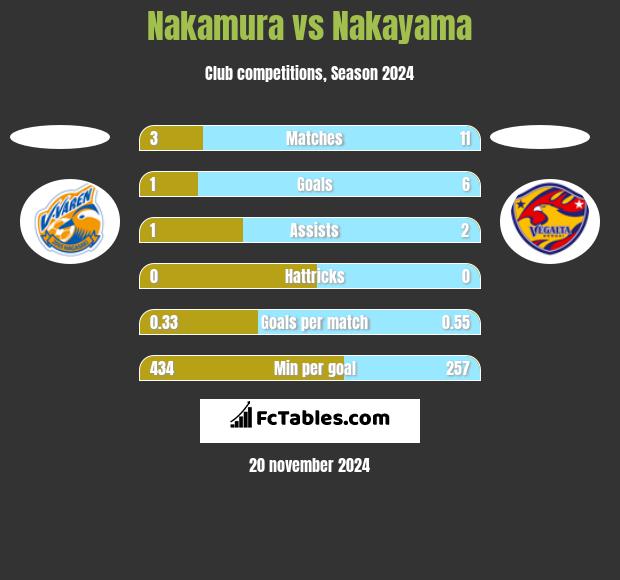 Nakamura vs Nakayama h2h player stats