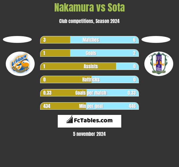 Nakamura vs Sota h2h player stats