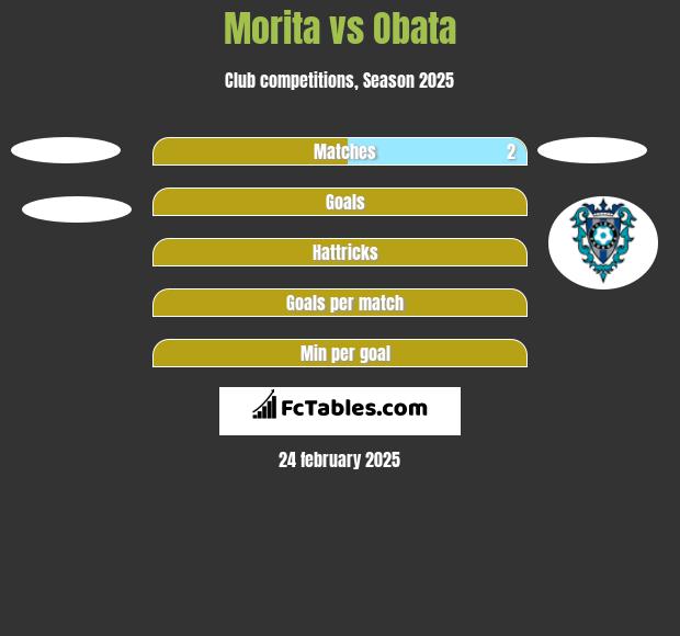 Morita vs Obata h2h player stats