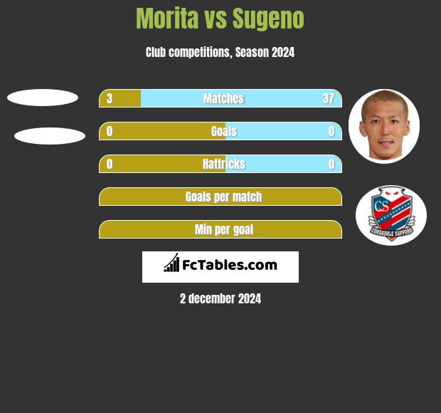 Morita vs Sugeno h2h player stats