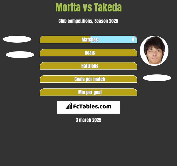 Morita vs Takeda h2h player stats