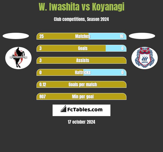 W. Iwashita vs Koyanagi h2h player stats