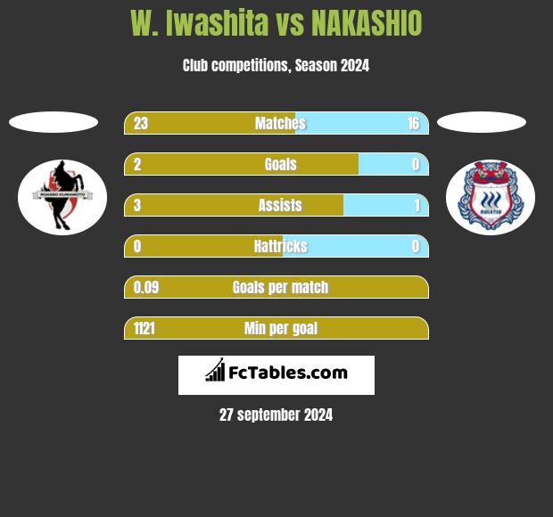 W. Iwashita vs NAKASHIO h2h player stats