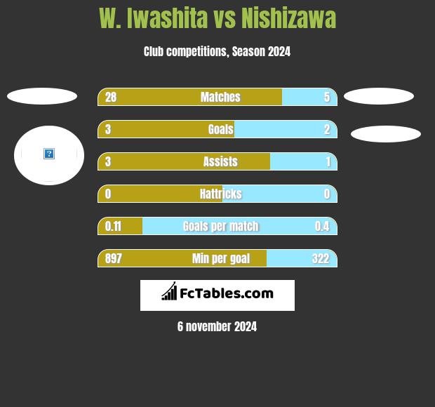 W. Iwashita vs Nishizawa h2h player stats