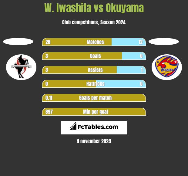 W. Iwashita vs Okuyama h2h player stats