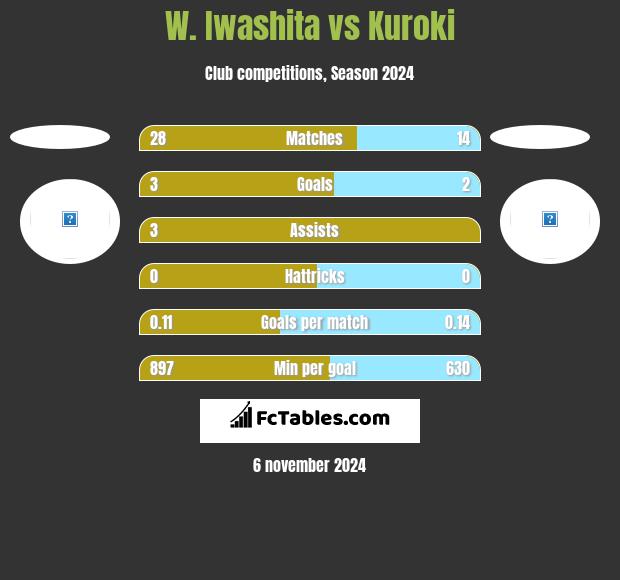 W. Iwashita vs Kuroki h2h player stats