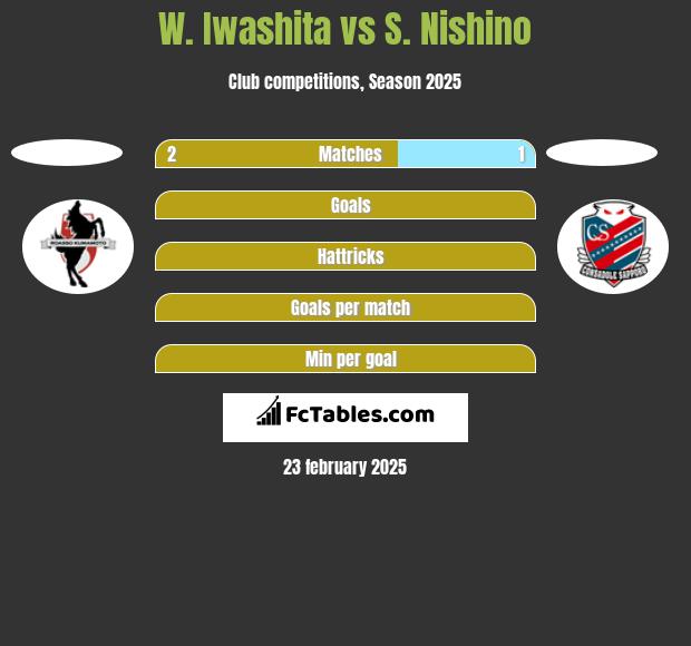 W. Iwashita vs S. Nishino h2h player stats