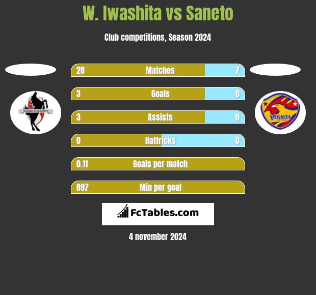 W. Iwashita vs Saneto h2h player stats