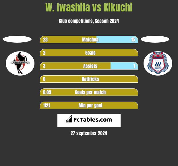 W. Iwashita vs Kikuchi h2h player stats