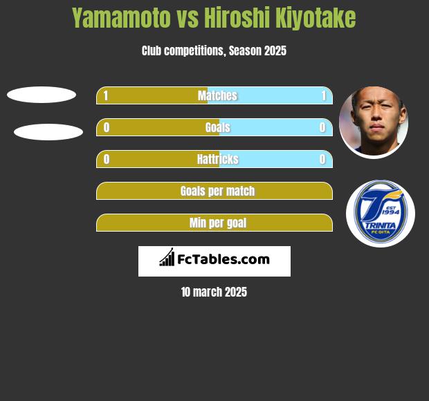 Yamamoto vs Hiroshi Kiyotake h2h player stats