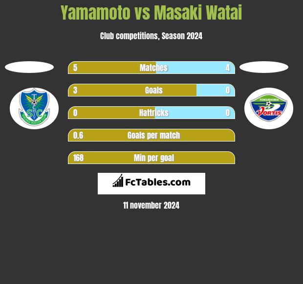 Yamamoto vs Masaki Watai h2h player stats