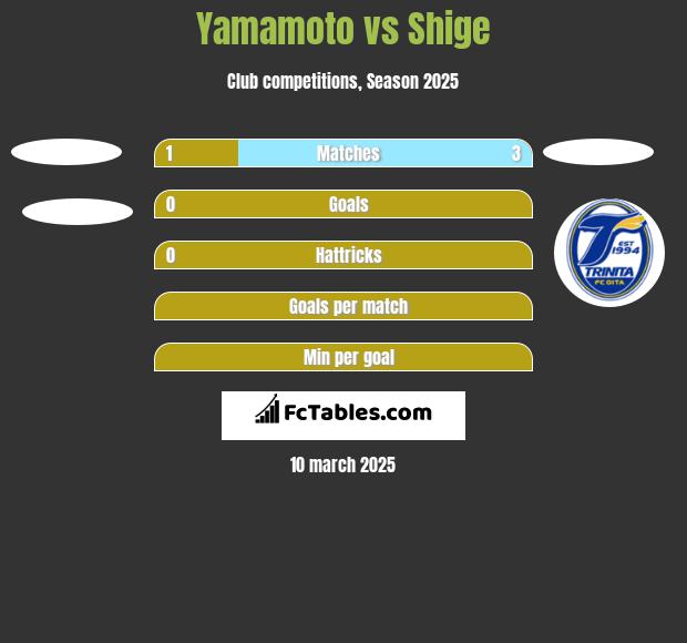 Yamamoto vs Shige h2h player stats