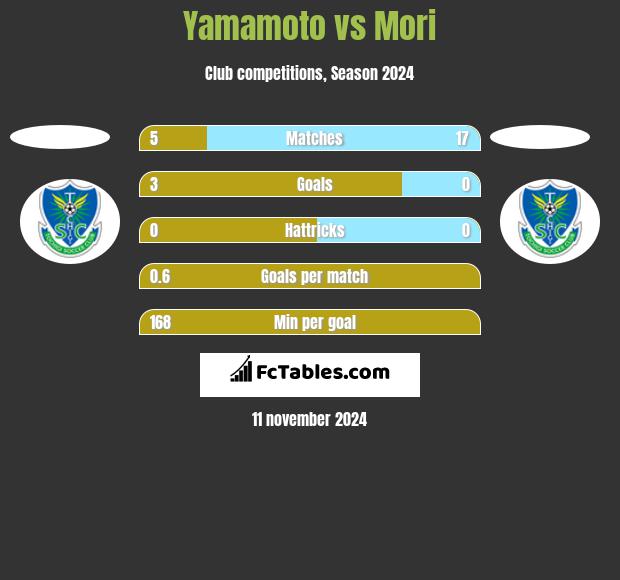 Yamamoto vs Mori h2h player stats