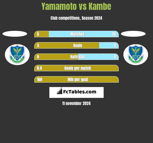 Yamamoto vs Kambe h2h player stats