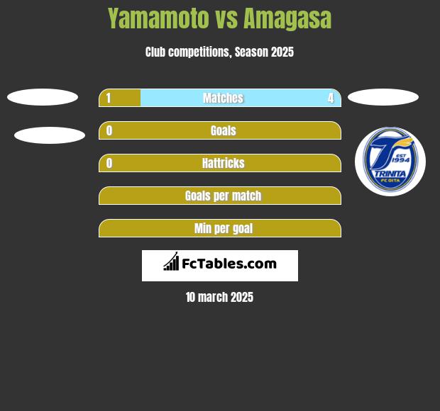 Yamamoto vs Amagasa h2h player stats