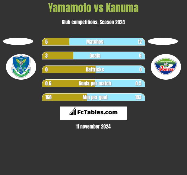 Yamamoto vs Kanuma h2h player stats