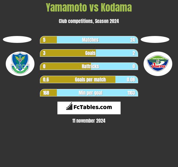 Yamamoto vs Kodama h2h player stats