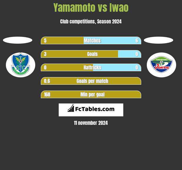 Yamamoto vs Iwao h2h player stats