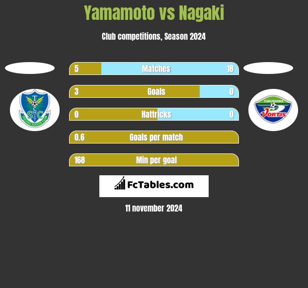 Yamamoto vs Nagaki h2h player stats