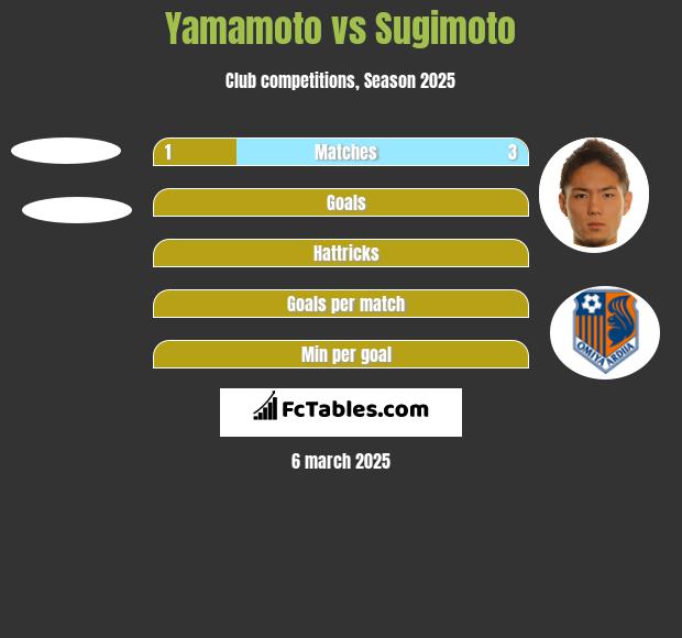 Yamamoto vs Sugimoto h2h player stats