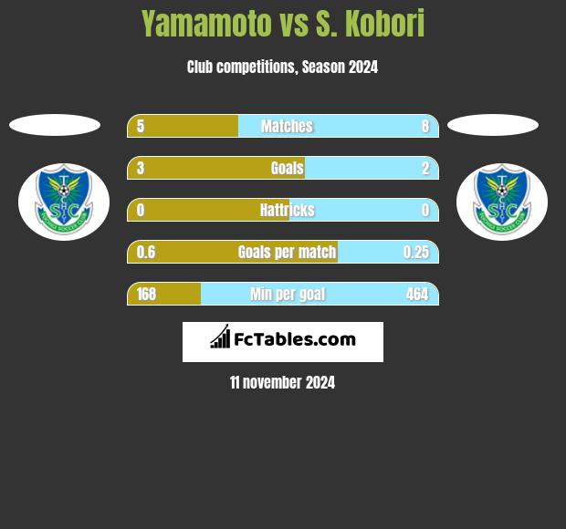 Yamamoto vs S. Kobori h2h player stats