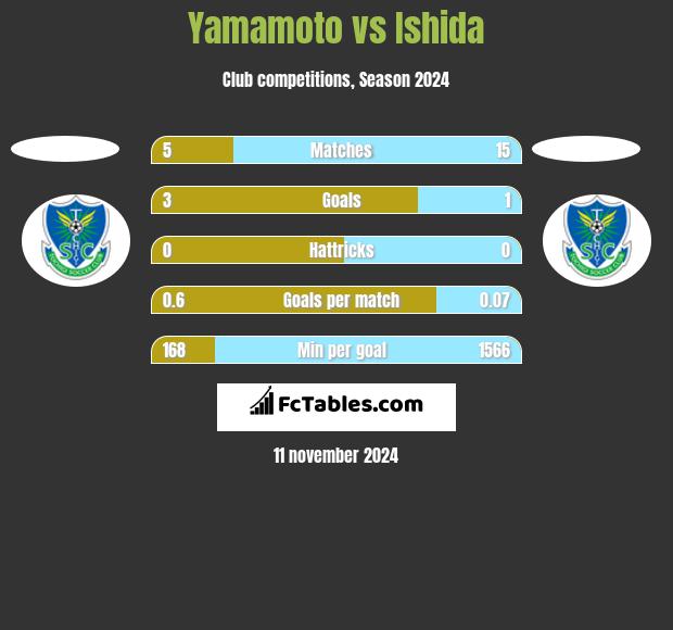 Yamamoto vs Ishida h2h player stats