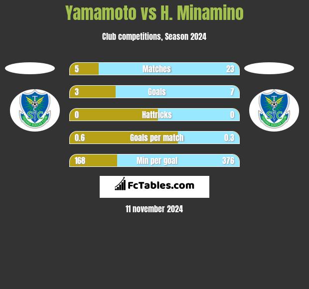 Yamamoto vs H. Minamino h2h player stats