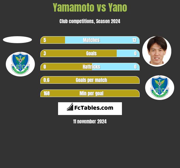 Yamamoto vs Yano h2h player stats