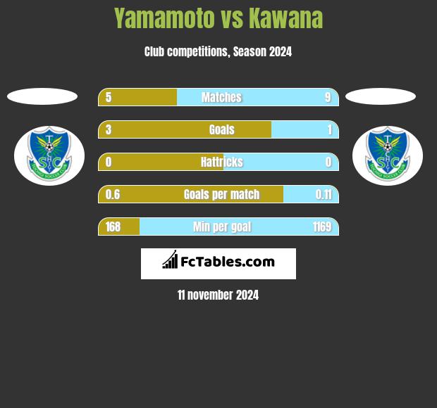 Yamamoto vs Kawana h2h player stats