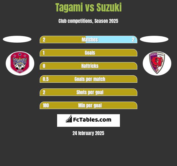 Tagami vs Suzuki h2h player stats